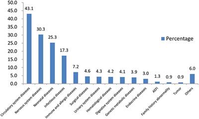 Incomplete Vaccination Among Children With Special Health Care Needs in Zhejiang, China: Analysis of Retrospective Data